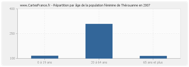 Répartition par âge de la population féminine de Thérouanne en 2007