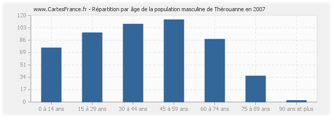 Répartition par âge de la population masculine de Thérouanne en 2007