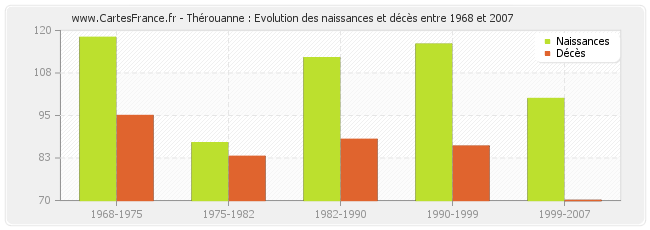 Thérouanne : Evolution des naissances et décès entre 1968 et 2007