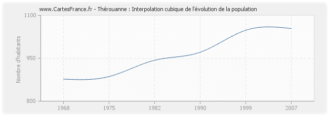 Thérouanne : Interpolation cubique de l'évolution de la population