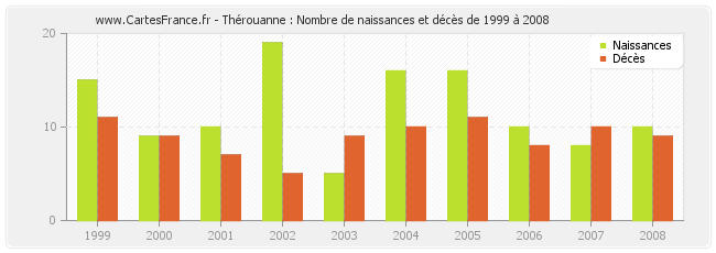 Thérouanne : Nombre de naissances et décès de 1999 à 2008