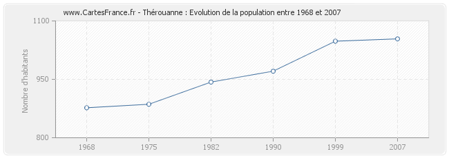 Population Thérouanne