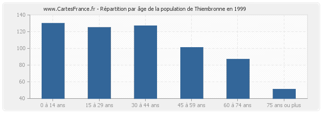 Répartition par âge de la population de Thiembronne en 1999