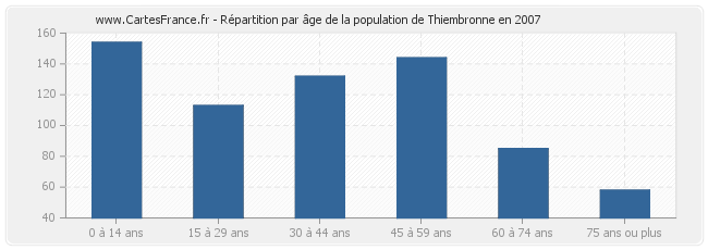 Répartition par âge de la population de Thiembronne en 2007