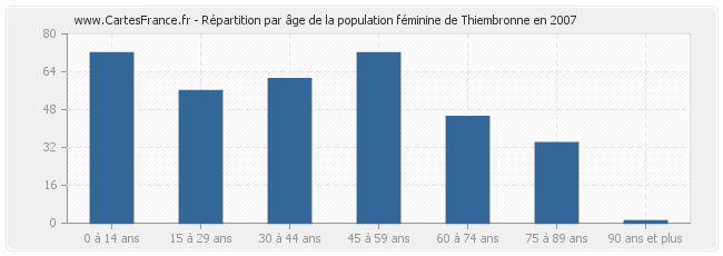 Répartition par âge de la population féminine de Thiembronne en 2007