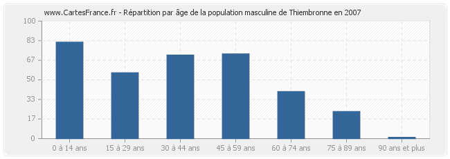 Répartition par âge de la population masculine de Thiembronne en 2007