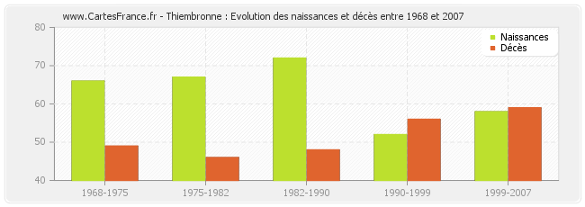 Thiembronne : Evolution des naissances et décès entre 1968 et 2007