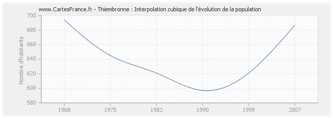 Thiembronne : Interpolation cubique de l'évolution de la population