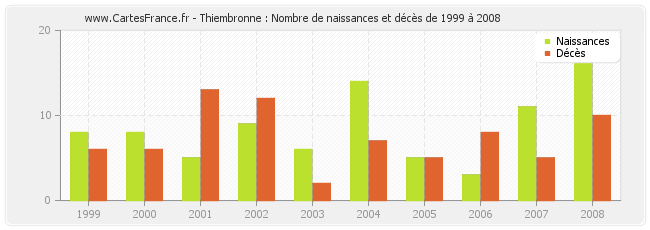 Thiembronne : Nombre de naissances et décès de 1999 à 2008