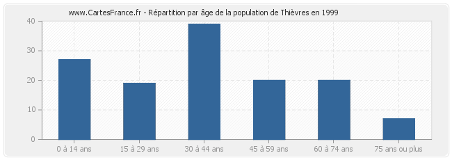 Répartition par âge de la population de Thièvres en 1999