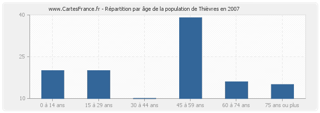 Répartition par âge de la population de Thièvres en 2007