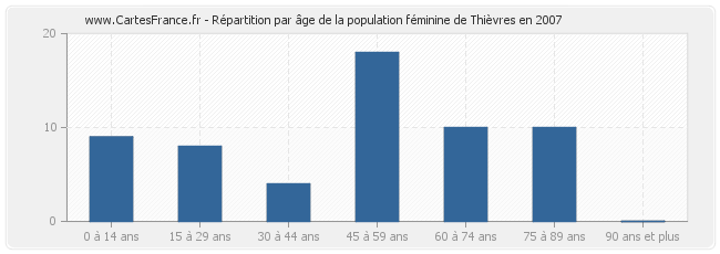 Répartition par âge de la population féminine de Thièvres en 2007