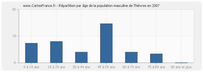 Répartition par âge de la population masculine de Thièvres en 2007