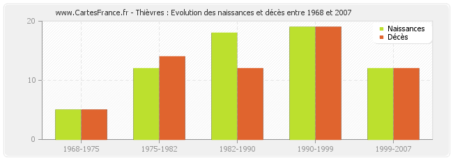 Thièvres : Evolution des naissances et décès entre 1968 et 2007