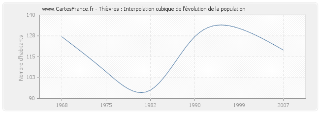 Thièvres : Interpolation cubique de l'évolution de la population