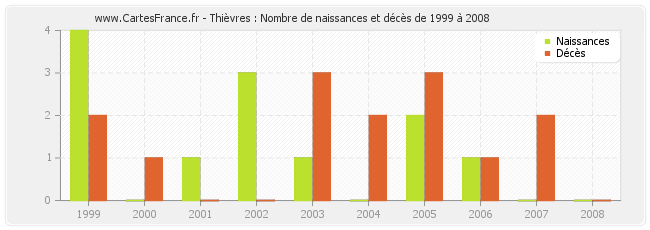 Thièvres : Nombre de naissances et décès de 1999 à 2008