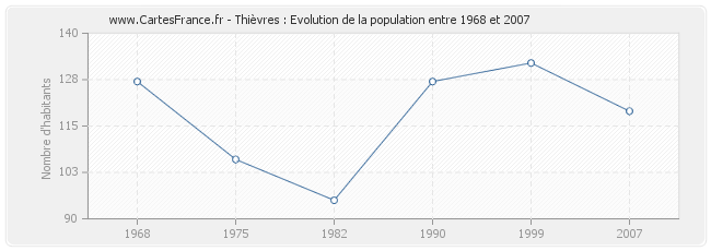Population Thièvres