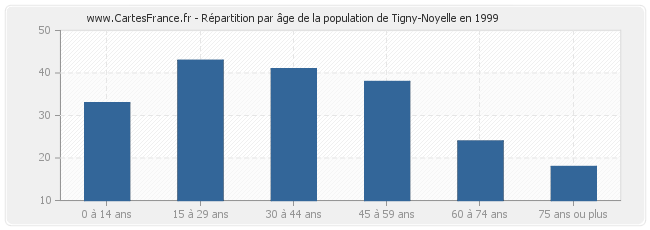 Répartition par âge de la population de Tigny-Noyelle en 1999