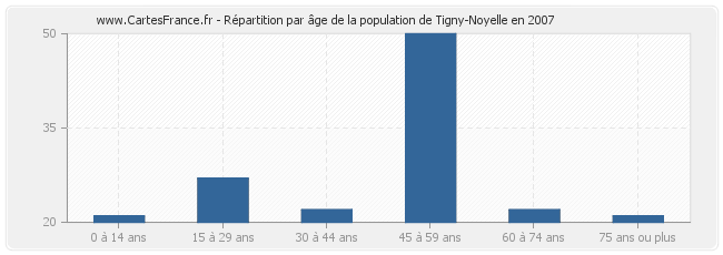 Répartition par âge de la population de Tigny-Noyelle en 2007
