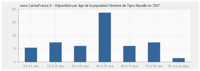 Répartition par âge de la population féminine de Tigny-Noyelle en 2007
