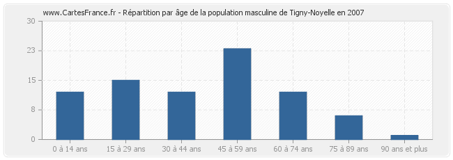 Répartition par âge de la population masculine de Tigny-Noyelle en 2007
