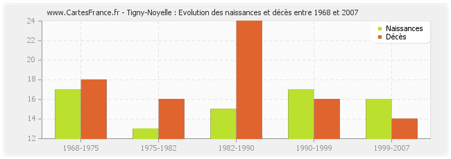 Tigny-Noyelle : Evolution des naissances et décès entre 1968 et 2007