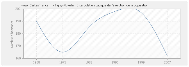 Tigny-Noyelle : Interpolation cubique de l'évolution de la population