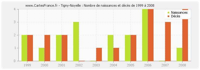 Tigny-Noyelle : Nombre de naissances et décès de 1999 à 2008