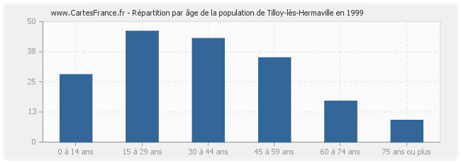 Répartition par âge de la population de Tilloy-lès-Hermaville en 1999