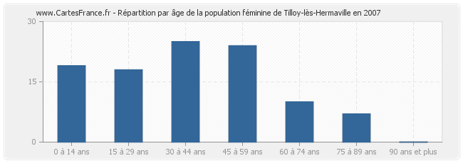 Répartition par âge de la population féminine de Tilloy-lès-Hermaville en 2007