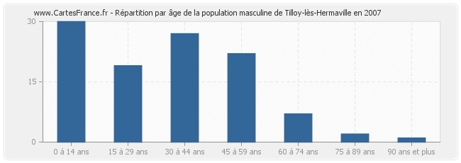 Répartition par âge de la population masculine de Tilloy-lès-Hermaville en 2007