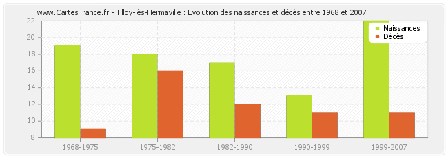 Tilloy-lès-Hermaville : Evolution des naissances et décès entre 1968 et 2007