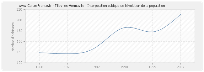 Tilloy-lès-Hermaville : Interpolation cubique de l'évolution de la population