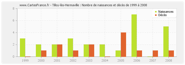 Tilloy-lès-Hermaville : Nombre de naissances et décès de 1999 à 2008