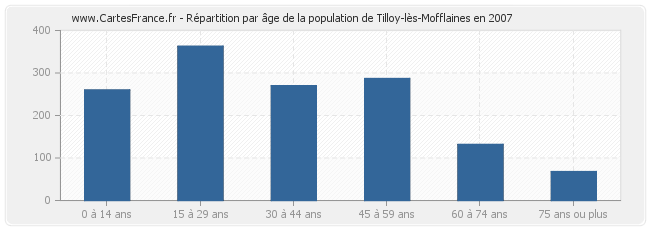 Répartition par âge de la population de Tilloy-lès-Mofflaines en 2007