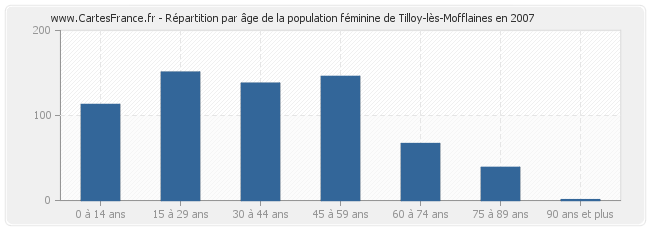 Répartition par âge de la population féminine de Tilloy-lès-Mofflaines en 2007