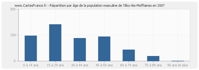 Répartition par âge de la population masculine de Tilloy-lès-Mofflaines en 2007
