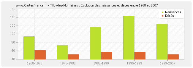 Tilloy-lès-Mofflaines : Evolution des naissances et décès entre 1968 et 2007
