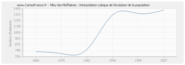 Tilloy-lès-Mofflaines : Interpolation cubique de l'évolution de la population
