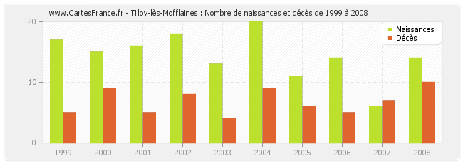Tilloy-lès-Mofflaines : Nombre de naissances et décès de 1999 à 2008