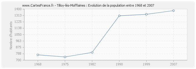 Population Tilloy-lès-Mofflaines