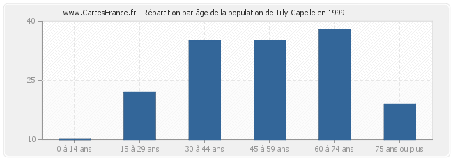 Répartition par âge de la population de Tilly-Capelle en 1999