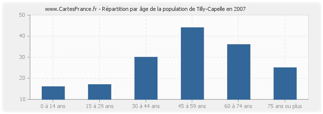 Répartition par âge de la population de Tilly-Capelle en 2007