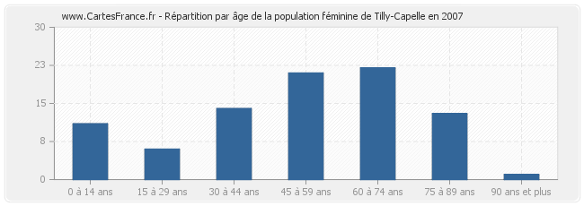 Répartition par âge de la population féminine de Tilly-Capelle en 2007