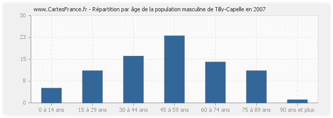 Répartition par âge de la population masculine de Tilly-Capelle en 2007
