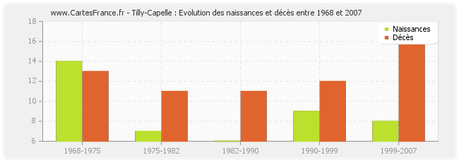 Tilly-Capelle : Evolution des naissances et décès entre 1968 et 2007