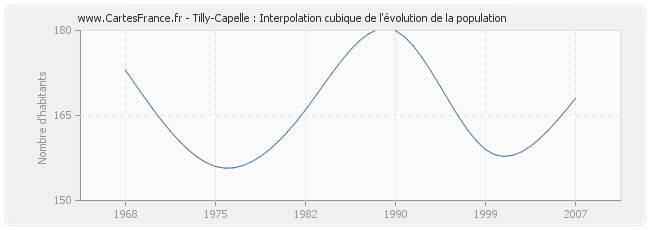 Tilly-Capelle : Interpolation cubique de l'évolution de la population