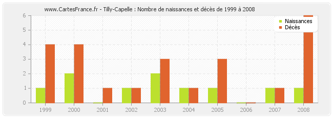 Tilly-Capelle : Nombre de naissances et décès de 1999 à 2008