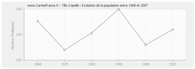 Population Tilly-Capelle