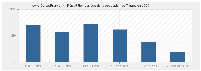 Répartition par âge de la population de Tilques en 1999